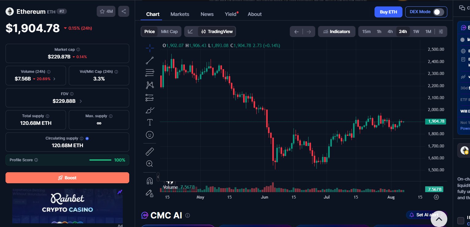 Ethereum Price Today