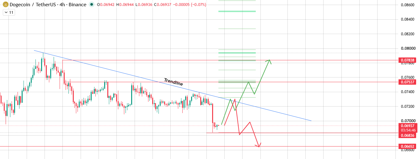 4 hour chart analysis of doge price prediction