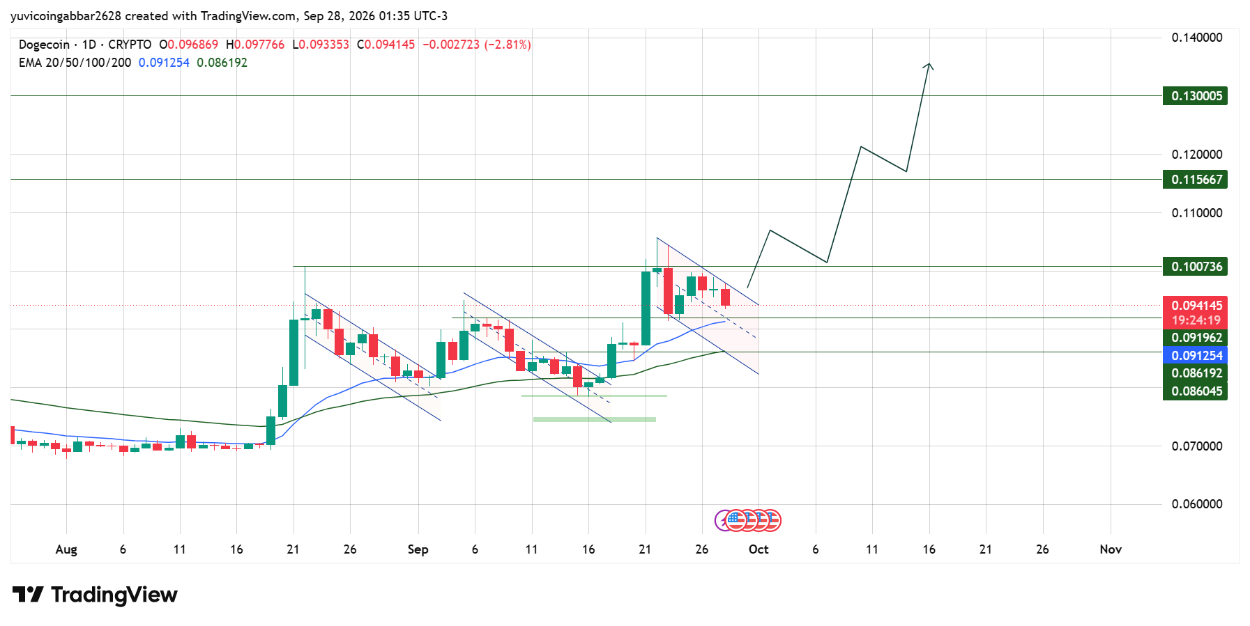 DOGE Price Today: Technical Analysis
