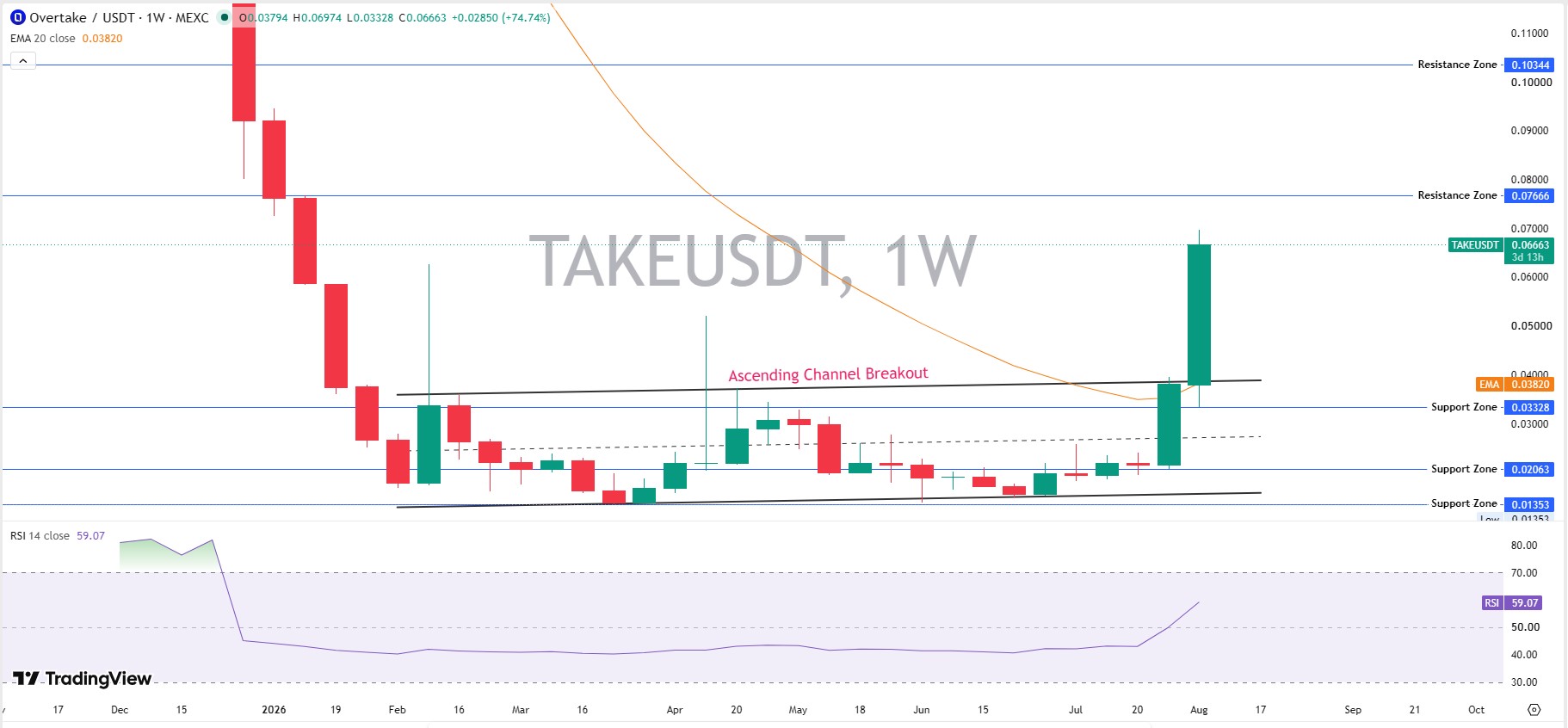 Weekly Chart Structure Weekly Chart Structure