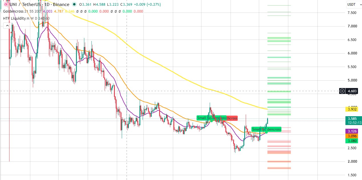 Technical Analysis Uniswap 1day Technical Analysis Uniswap 1day