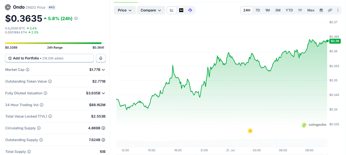 ondo price chart today