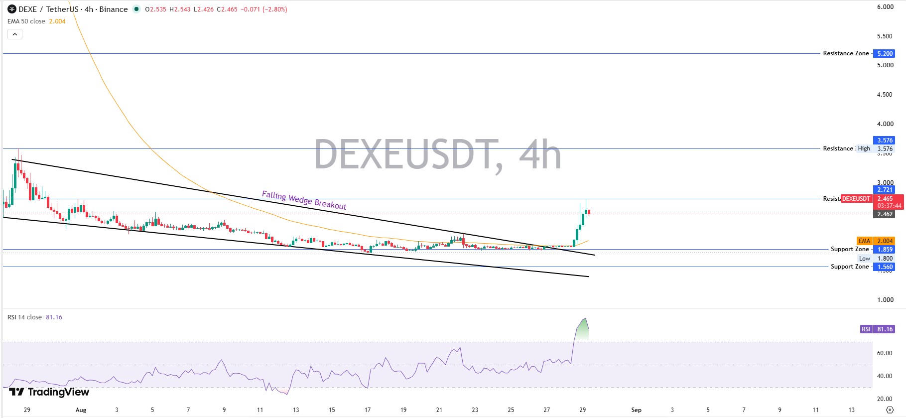 DEXE Technical Analysis: 4-Hour Chart Breakdown