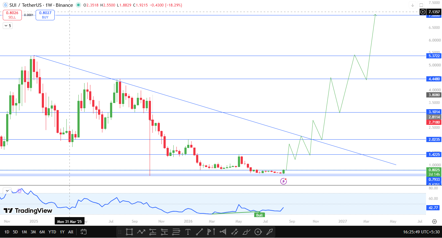 ISui weekly chart target