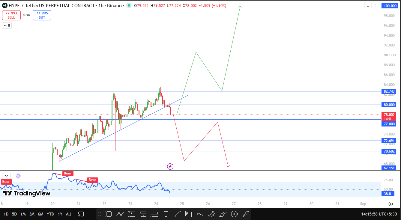 Hyperliquid price technical analysis