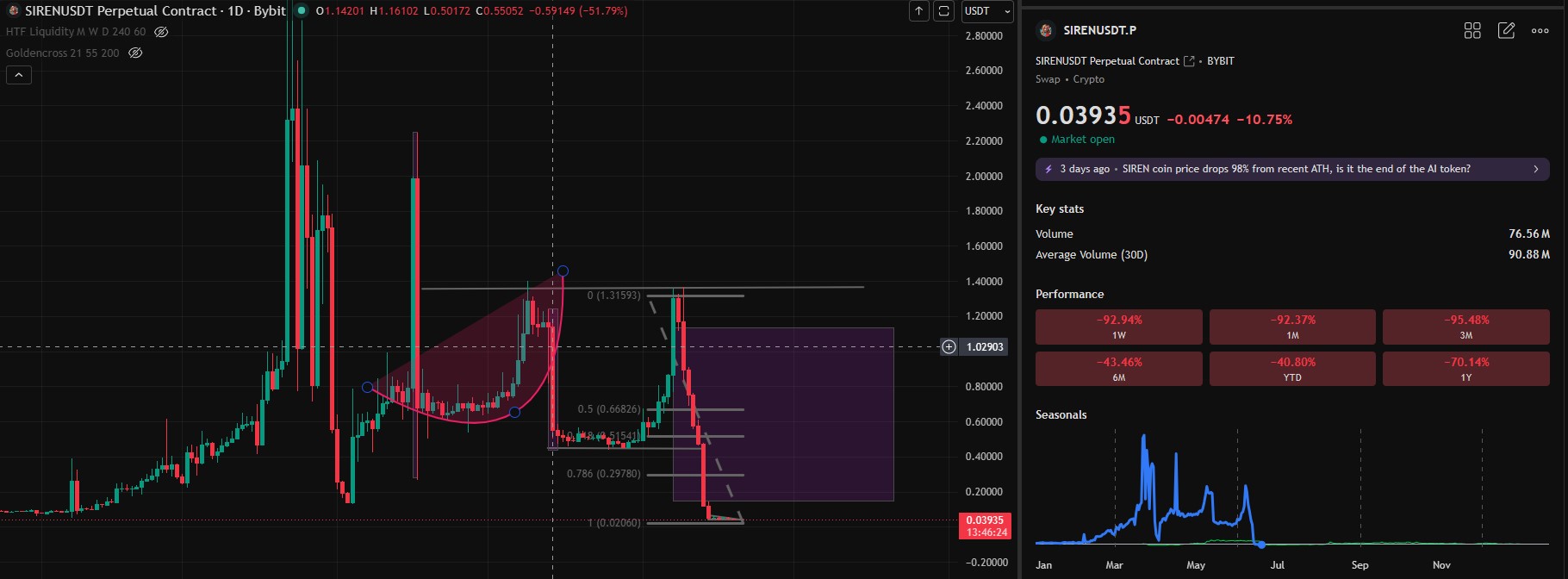 Technical Analysis Siren