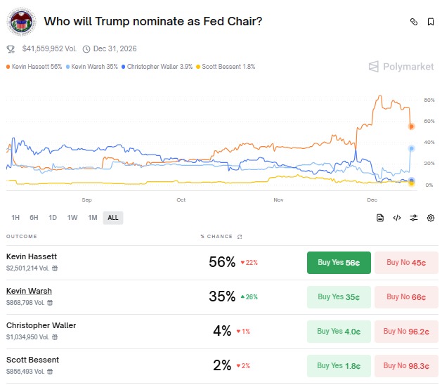 Next fed chair polymarket prediction Next fed chair polymarket prediction