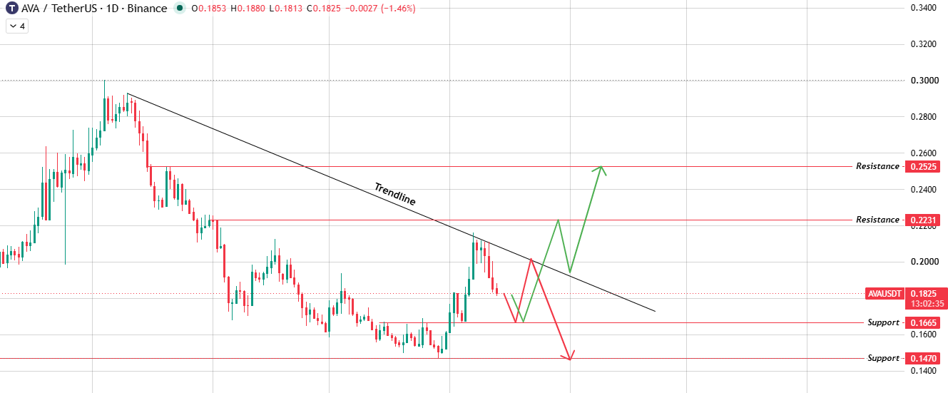 Price Still Under A Longer-Term Trendline