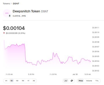 DSNT 交易图表