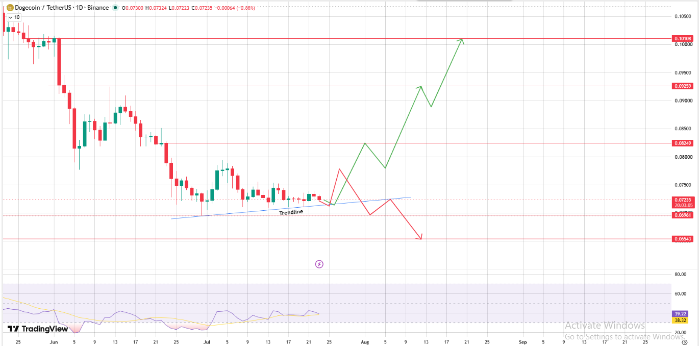 dogecoin chart analysis