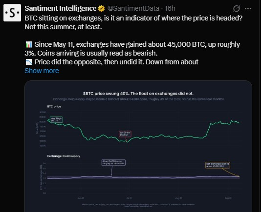 Exchange balances rose about 45,000 BTC since May 11