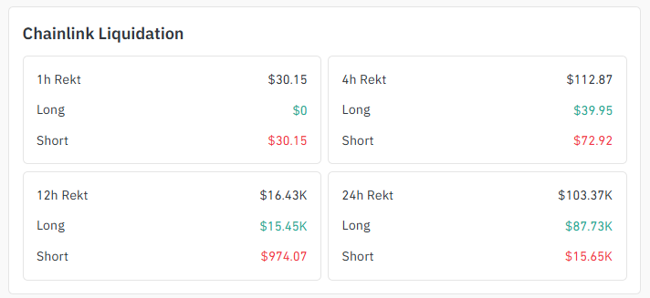 Liquidation Data of Chainlink Liquidation Data of Chainlink