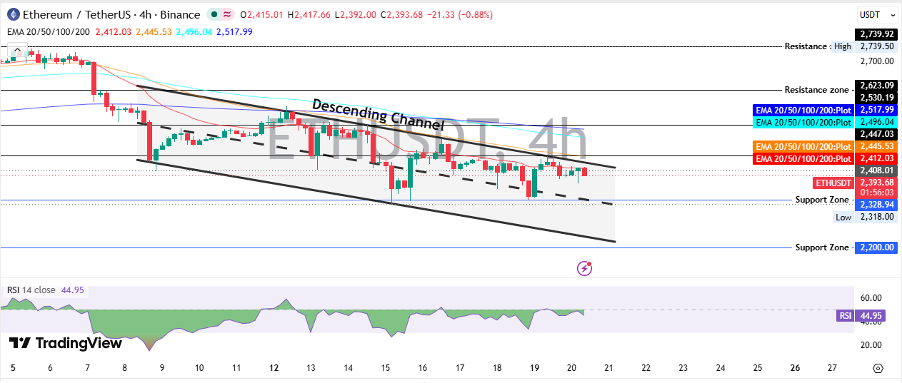 Ethereum Technical Analysis: Channel, EMAs and RSI