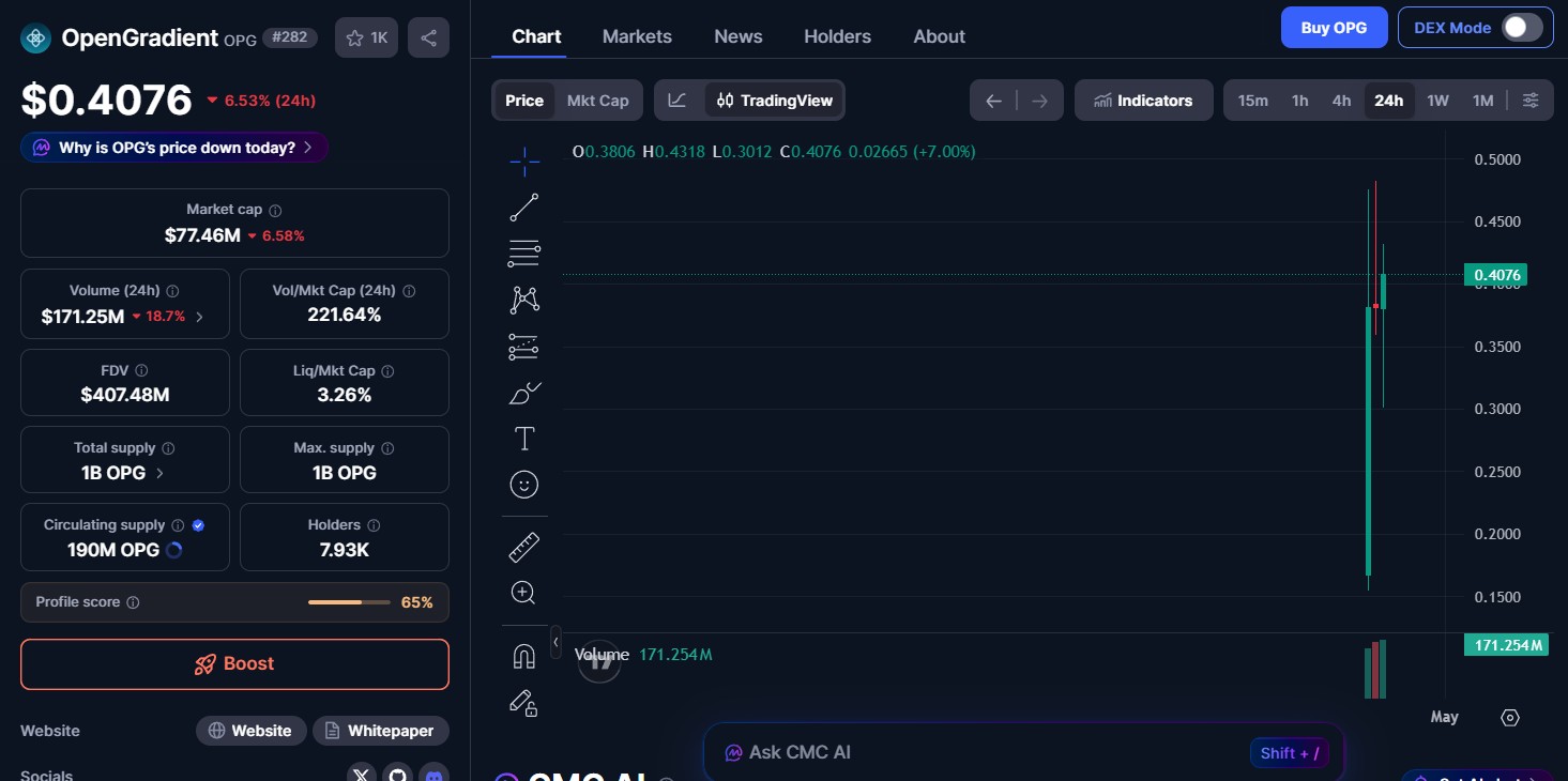 OpenGradient Price Today