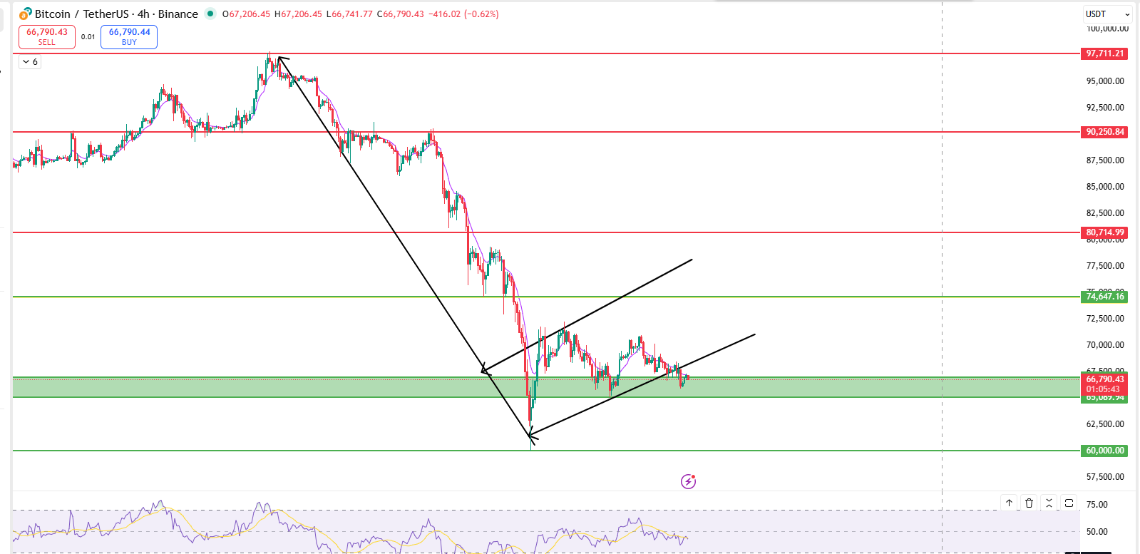 Bitcoin Price Prediction 4H bearish flag breakdown near 65000