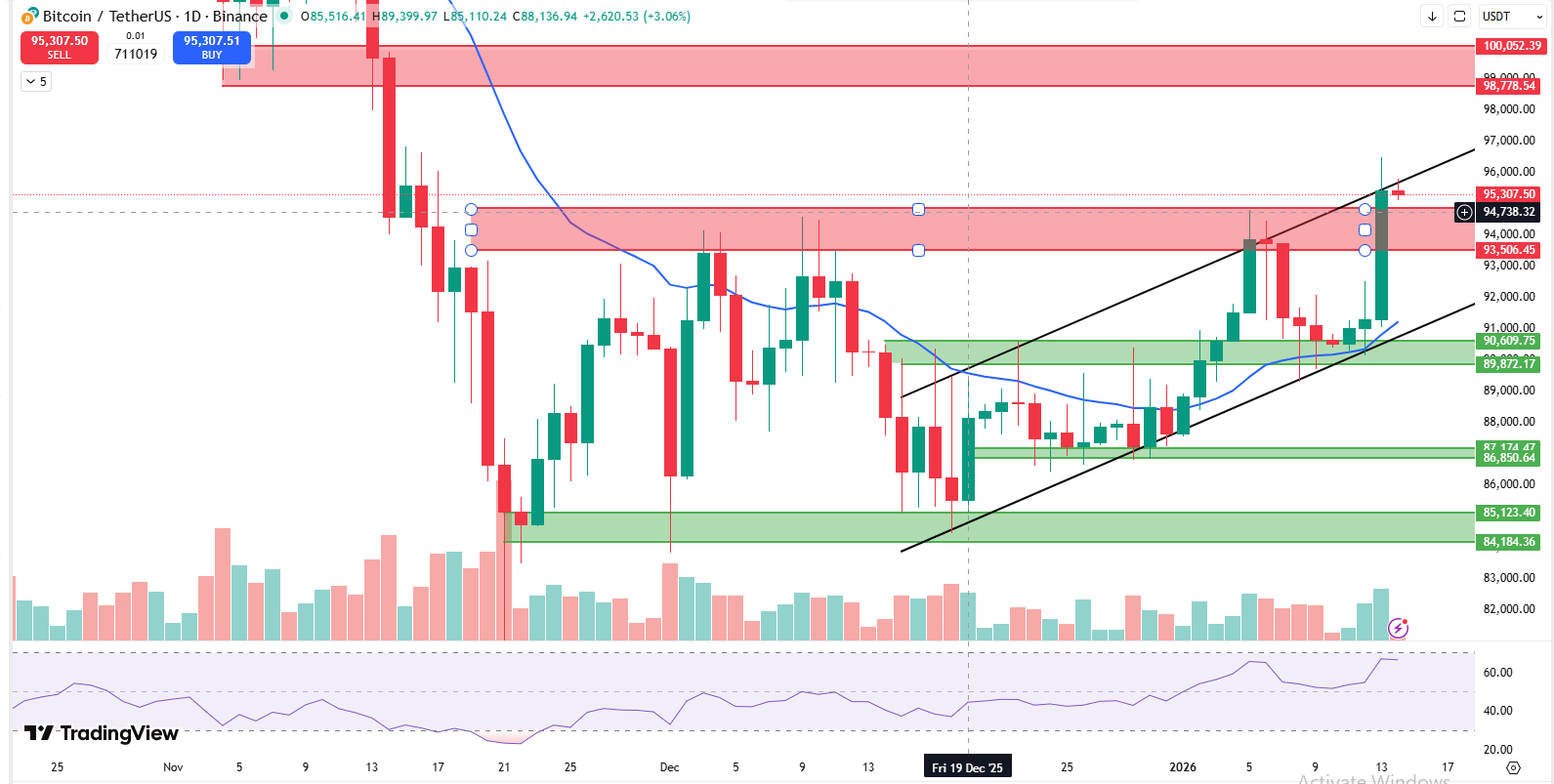 Bitcoin price prediction daily chart near resistance levels
