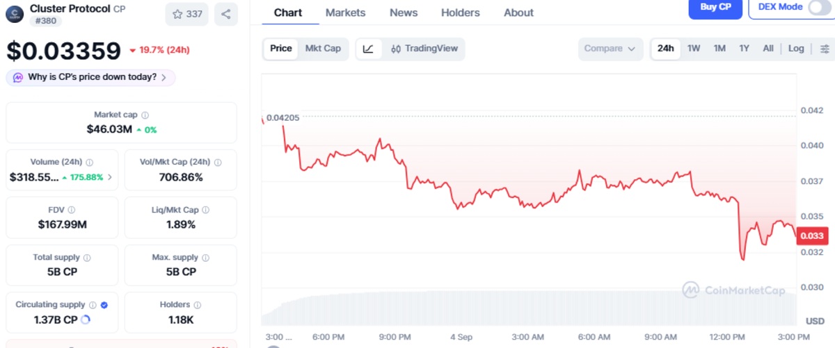 Official CoinMarketCap Chart of CP showing price and details Official CoinMarketCap Chart of CP showing price and details