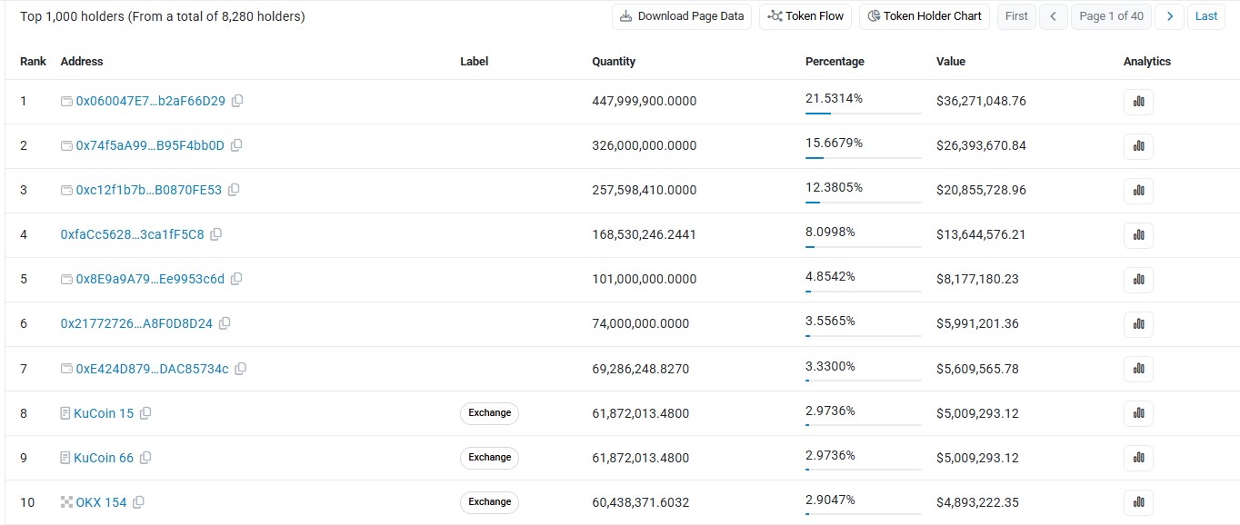 IRYS holders data IRYS holders data