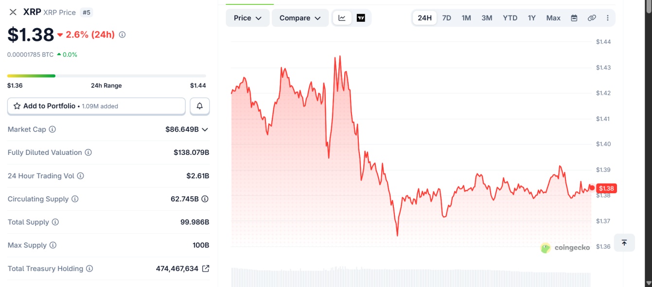 Data According to CoinGecko