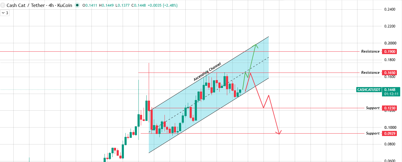 4-Hour Chart Analysis