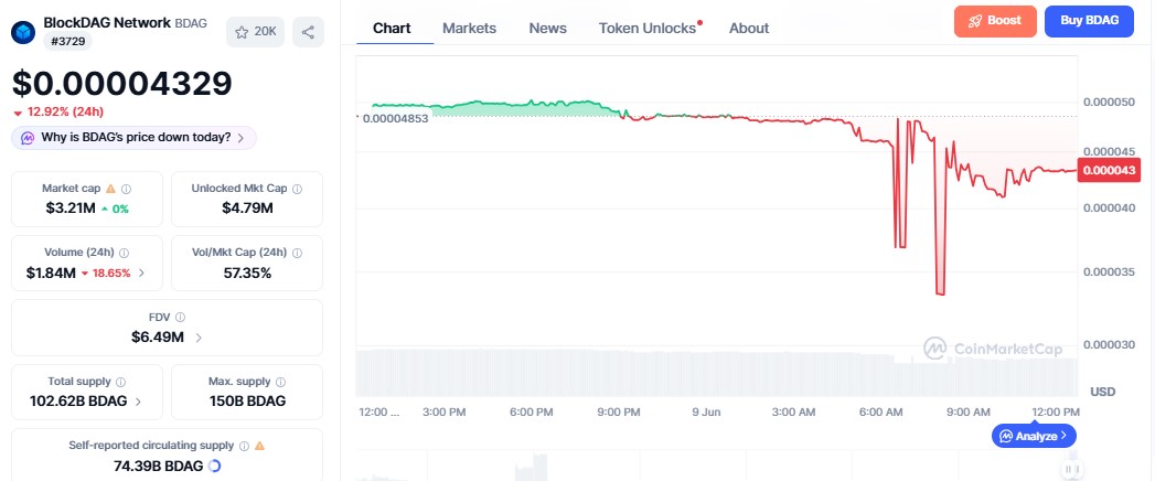 BDAG Price chart BDAG Price chart