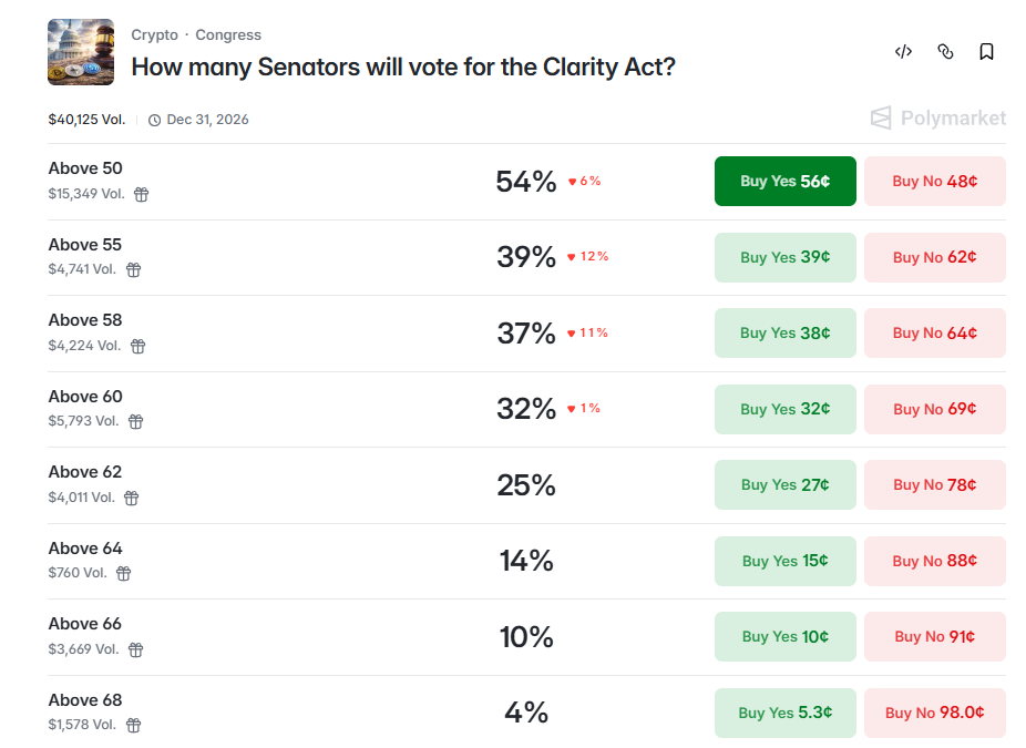 Polymarket Senator Voting odds Polymarket Senator Voting odds