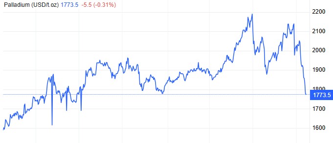 Palladium Price Palladium Price