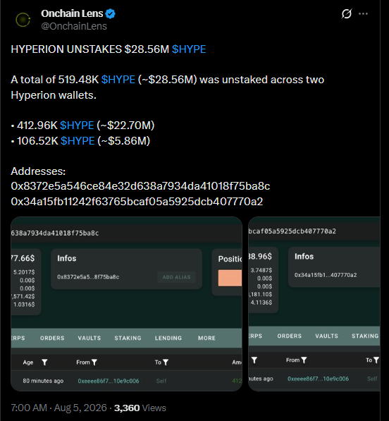 Hyperion Wallets Unstake $28.56M in HYPE