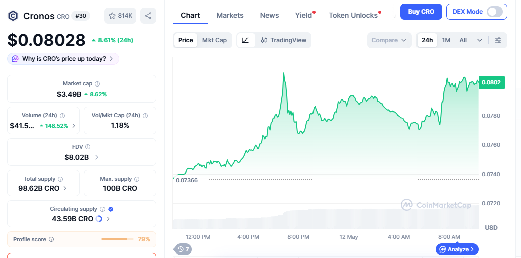 CRO/USD price chart today