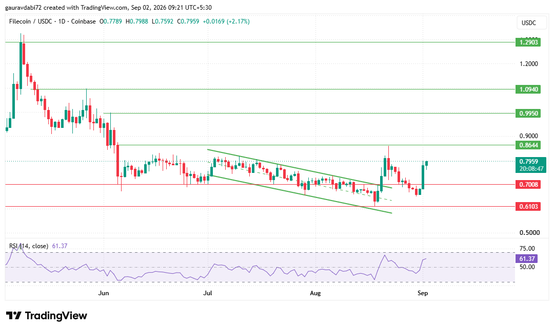 filecoin tradingview chart data price prediction 