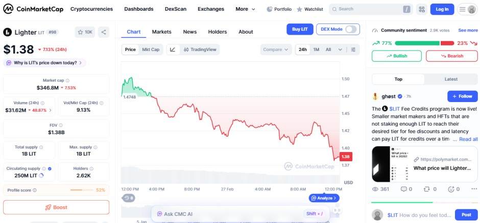 crypto losers today, Lighter LIT crypto losers today, Lighter LIT