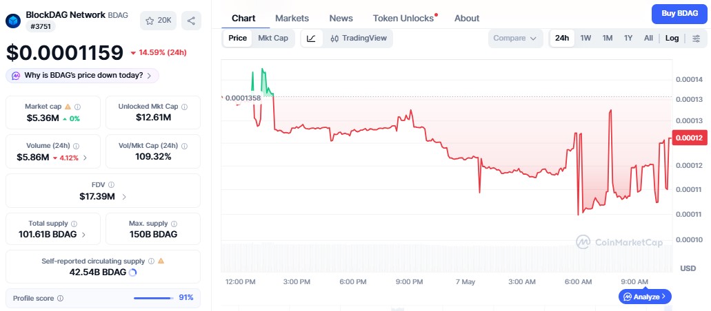 BlockDAG Price chart