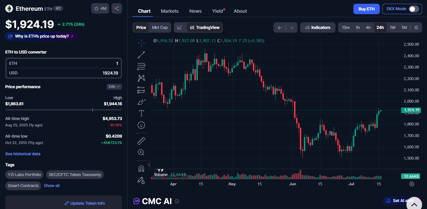 Ethereum Price Today