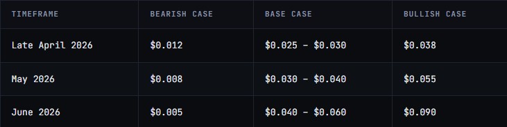 DeepSnitch AI Price Prediction April–June 2026