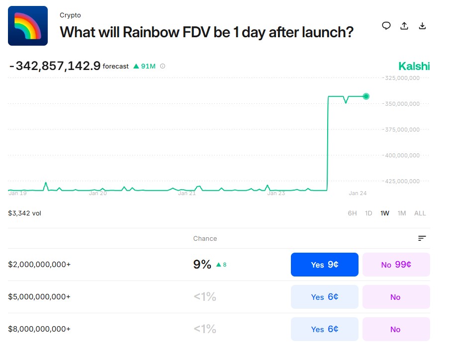 Rainbow Listing Price FDV Rainbow Listing Price FDV