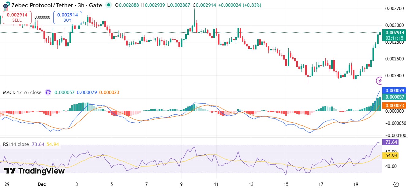 $ZBCN Price Rally Chart