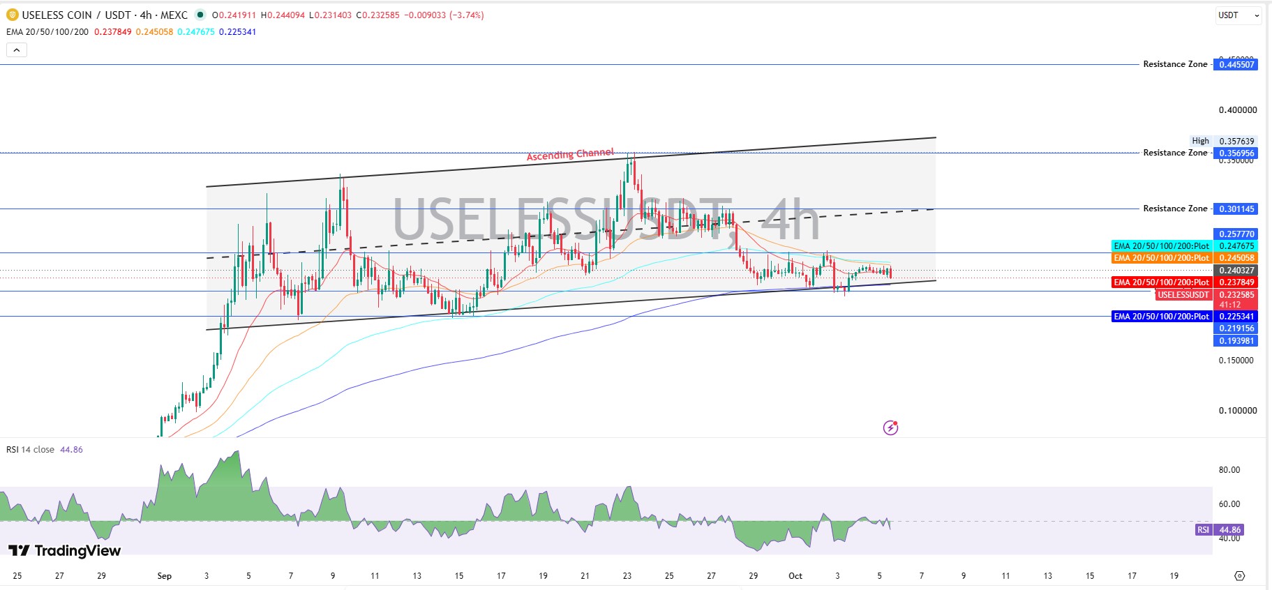 USELESS Technical Analysis
