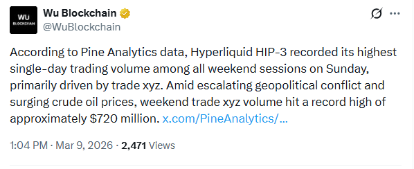Hyperliquid HIP-3 volume trading chart showing weekend surge