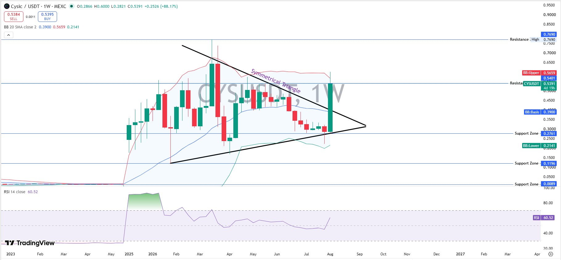 CYS Technical Analysis: Weekly Chart