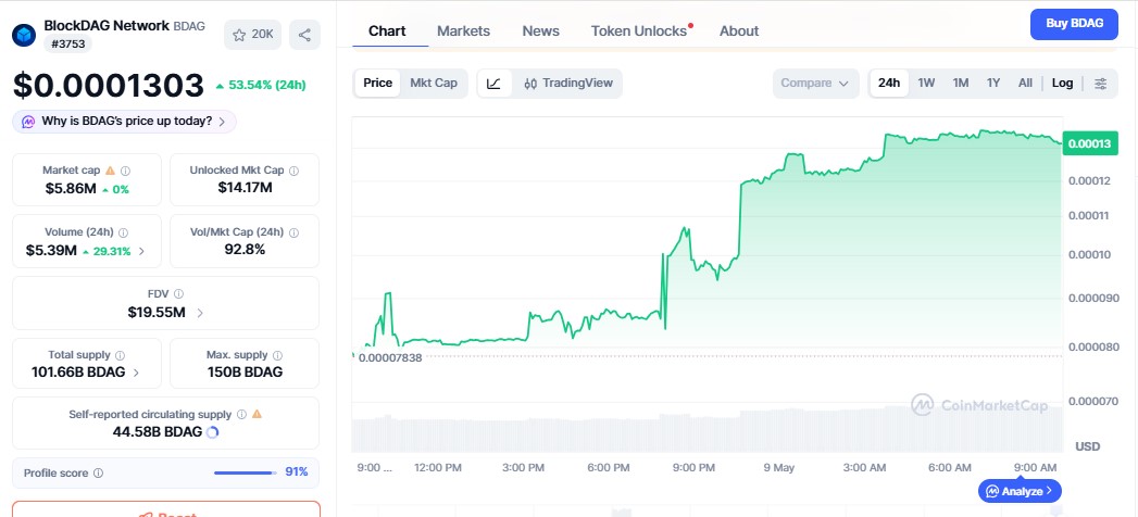 BlockDAG Price chart