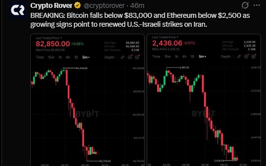 Bitcoin fell below $83,000 and Ethereum below $2,500