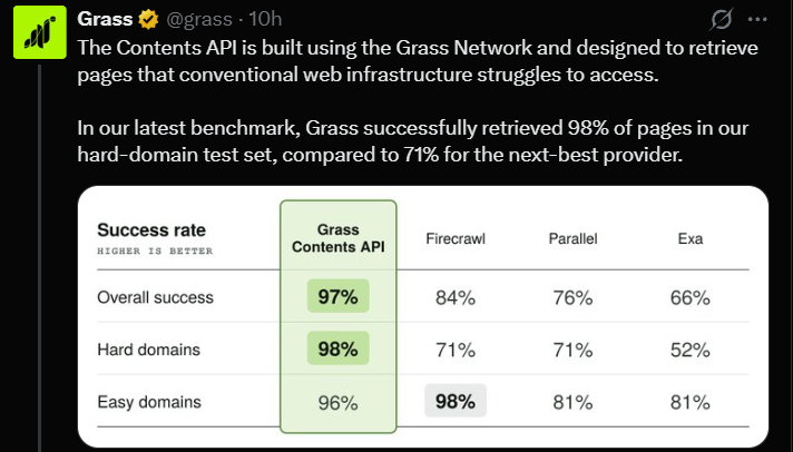 Grass Network Content API Launch and Success Rate