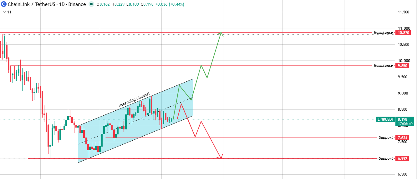 Daily Chart Analysis of $LINK Daily Chart Analysis of $LINK