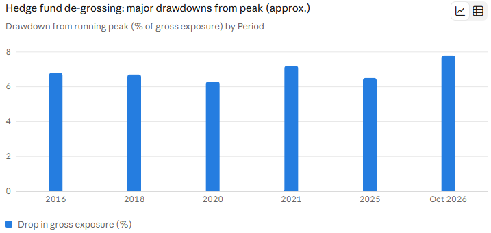 Hedge funds de-grossing chart showing 7.8% drop in gross exposure, Oct 2026 Hedge funds de-grossing chart showing 7.8% drop in gross exposure, Oct 2026
