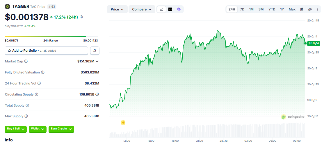 TAG/USD price chart today CoinGecko