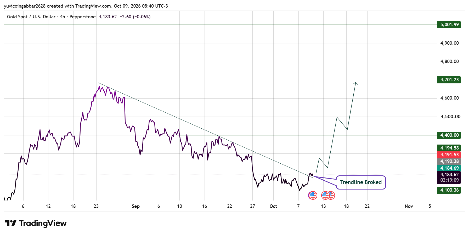 Gold Price Chart: Technical Analysis