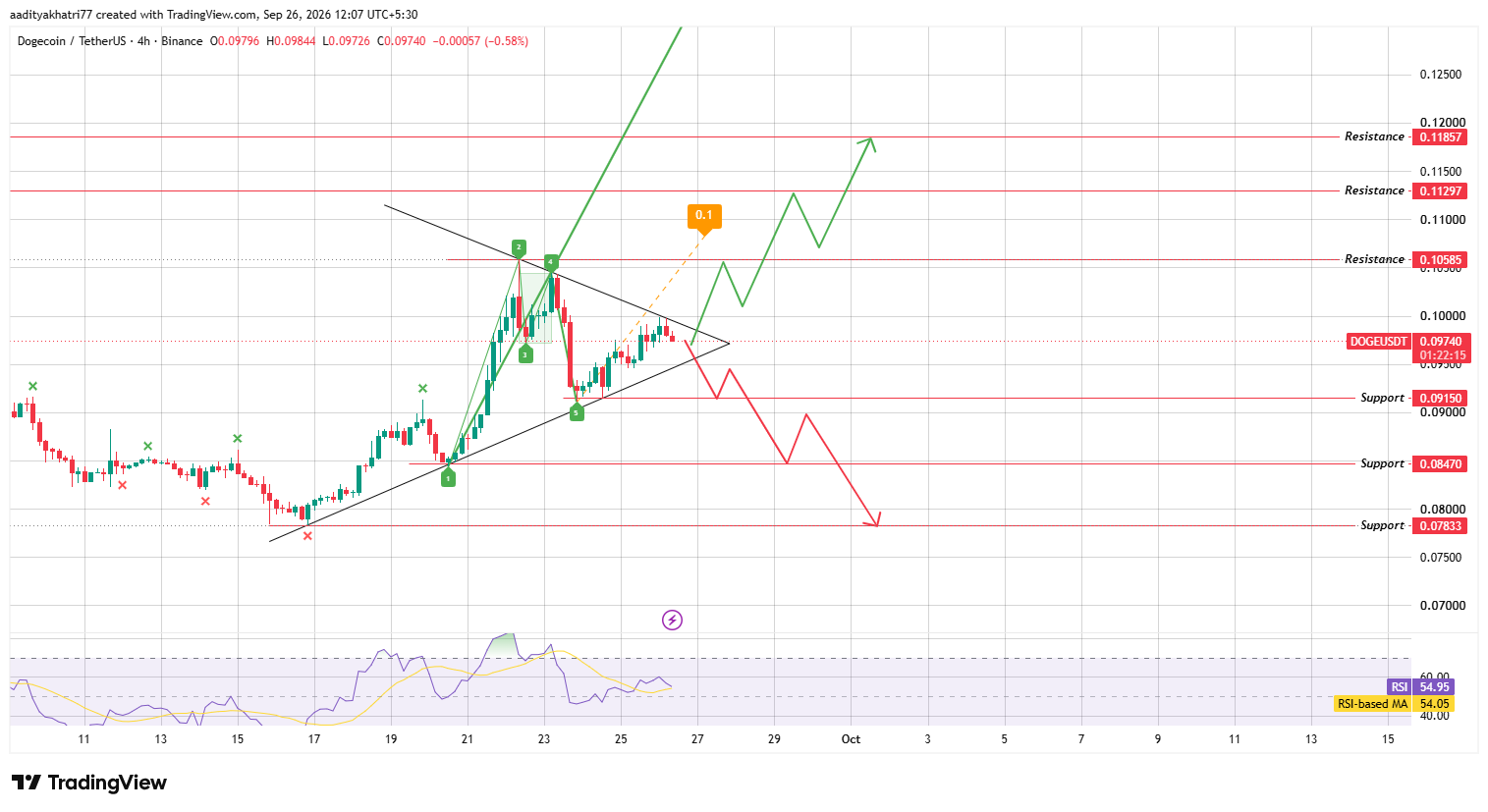Dogecoin Chart Technical Analysis Dogecoin Chart Technical Analysis
