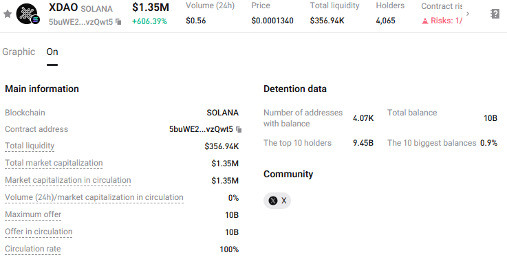 XDAO Price Today