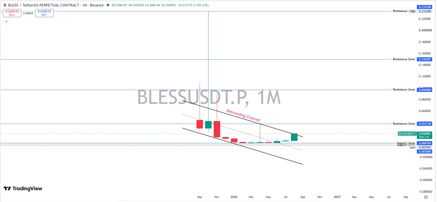 BLESS Technical Analysis Monthly Chart 