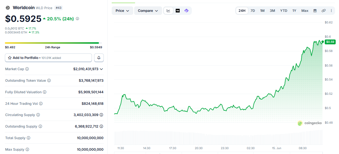 WLD/USD price chart today WLD/USD price chart today